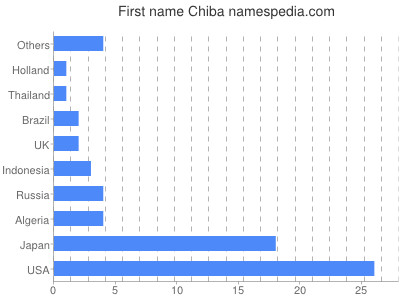 Given name Chiba