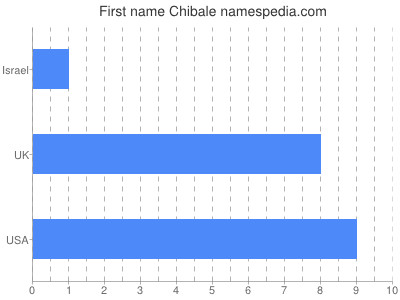 Given name Chibale