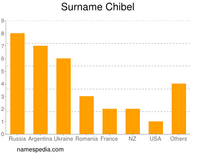 Surname Chibel