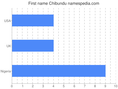 Given name Chibundu