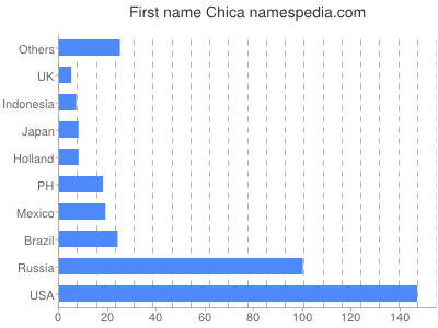 Given name Chica