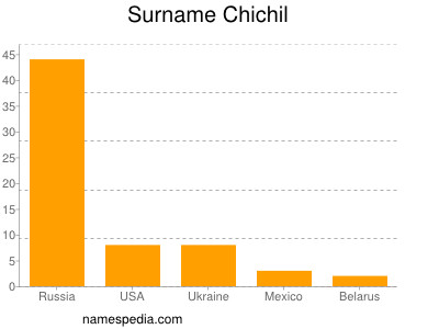 Surname Chichil