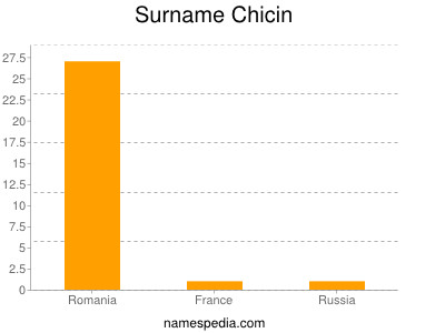 Surname Chicin