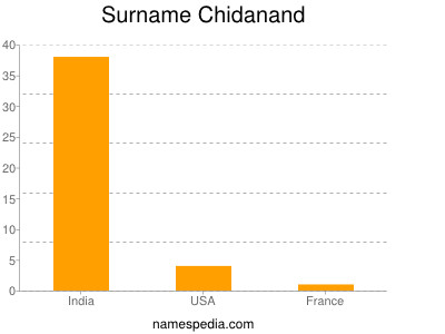 Surname Chidanand