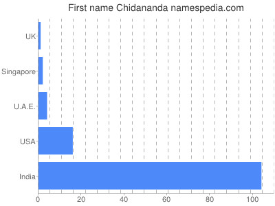 Given name Chidananda