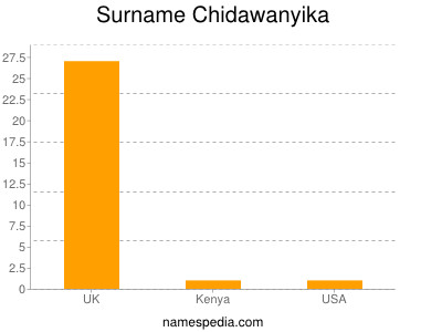 Surname Chidawanyika