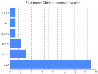 Given name Chidori
