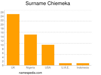 Surname Chiemeka