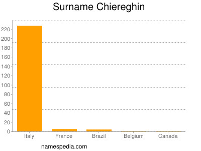 Surname Chiereghin