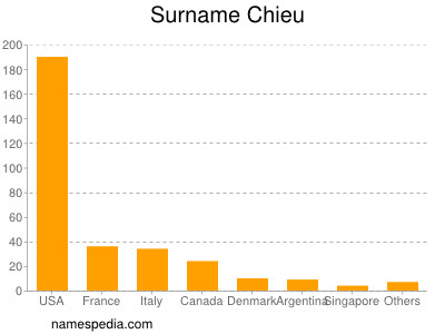 Surname Chieu