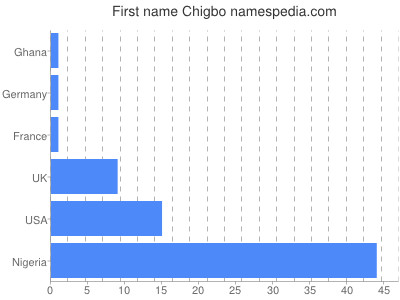 Given name Chigbo