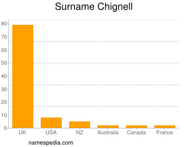 Surname Chignell