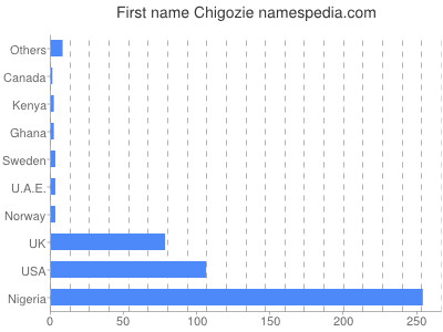 Given name Chigozie