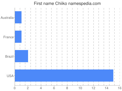 Given name Chiiko