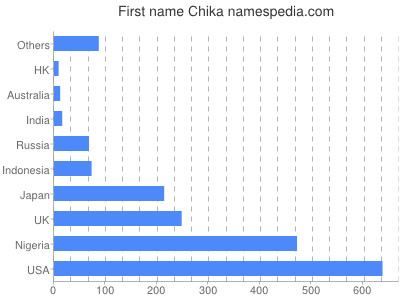 Given name Chika