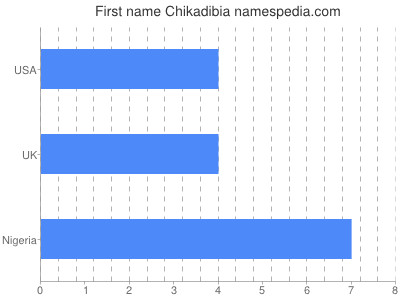 Given name Chikadibia