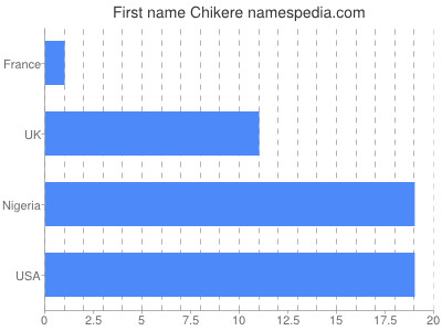Given name Chikere