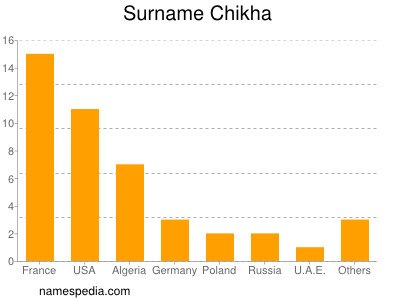 Surname Chikha