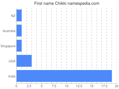 Given name Chikki