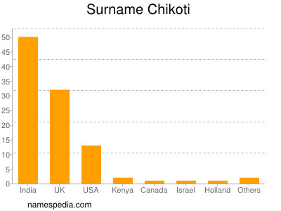 Surname Chikoti