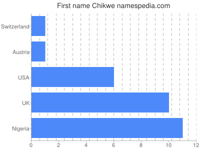 Given name Chikwe