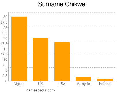 Surname Chikwe