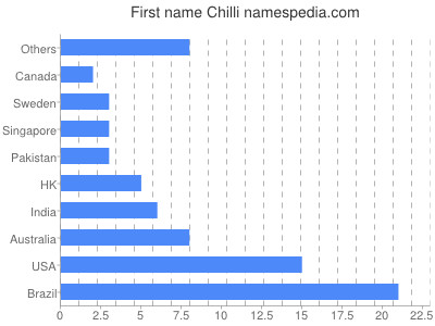 Given name Chilli