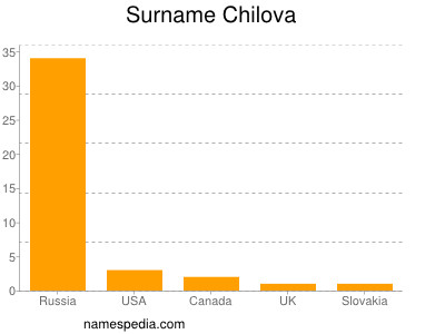Surname Chilova