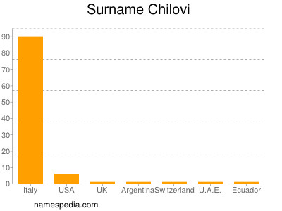 Surname Chilovi