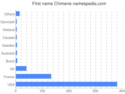 Given name Chimene