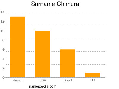 Surname Chimura