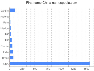 Given name China