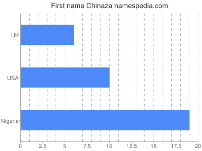Given name Chinaza