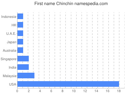 Given name Chinchin
