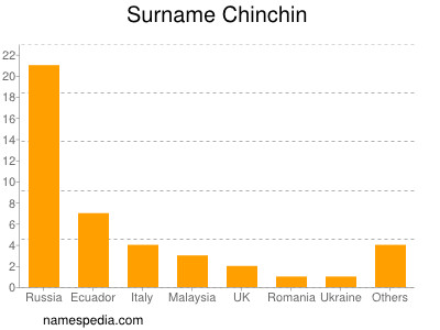 Surname Chinchin