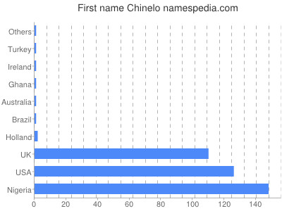 Given name Chinelo