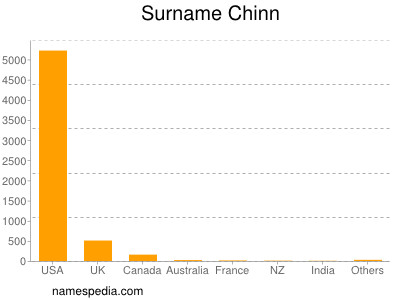 Surname Chinn