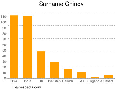 Surname Chinoy