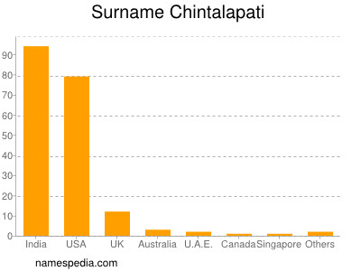 Surname Chintalapati