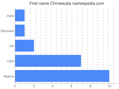 Given name Chinweuba