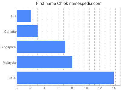 Given name Chiok