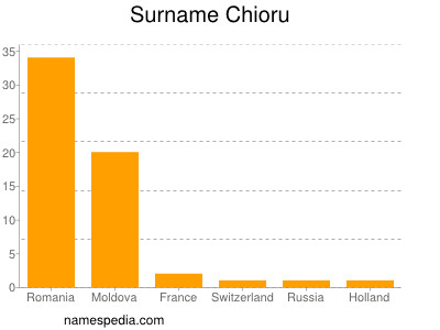 Surname Chioru