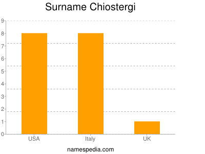 Surname Chiostergi