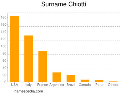 Surname Chiotti