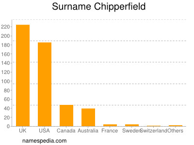 Surname Chipperfield