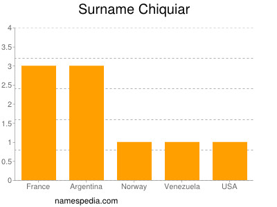 Surname Chiquiar