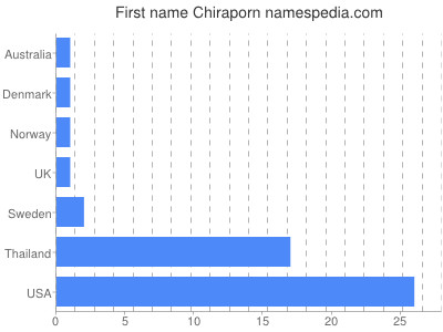 Given name Chiraporn