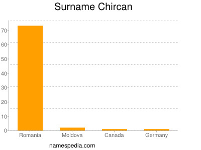 Surname Chircan