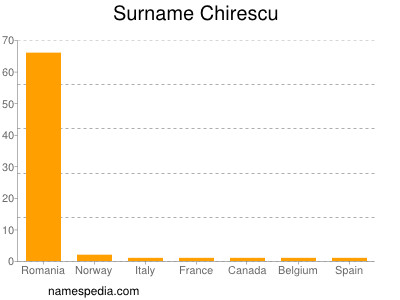 Surname Chirescu