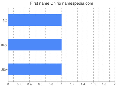 Given name Chirio